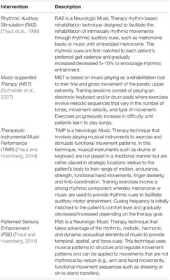 Rhythm and Music-Based Interventions in Motor Rehabilitation: Current Evidence and Future Perspectives